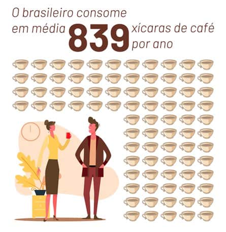 De Acordo Com A Associação Brasileira Da Indústria Do Café (Abic), O Brasileiro Consome 839 Xícaras De Café Por Ano