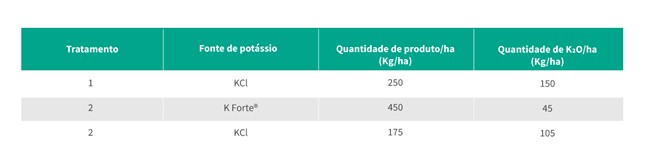 Tratamentos Utilizados No Estudo