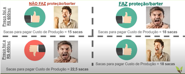 4 Cenários Possíveis Entre Tomar Os Riscos Da Operação De Barter E Ter Proteção Do Seu Investimento