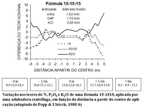 Descubra Como Evitar A Segregação De Nutrientes Causada Pelos Fertilizantes Formulados Compostos Por Misturas De Grânulos - Imagem2