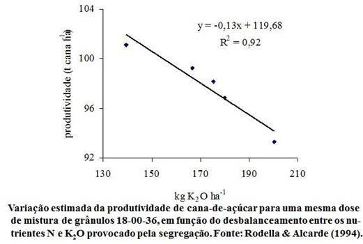 Descubra Como Evitar A Segregação De Nutrientes Causada Pelos Fertilizantes Formulados Compostos Por Misturas De Grânulos - Imagem3