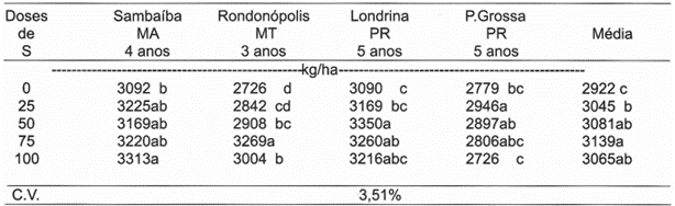 Produção De Grãos De Soja (Kgha), Em Funções De Doses De Enxofres, Aplicadas No 1º Ano, Em Quatro Localidades Do Brasil E Vários Anos (Fonte Sfredo E Kepler, 2004)