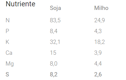 Quantidades Médias De Nutrientes (Em Kg1000Kg-1) Para A Produção De Uma Tonelada De Grãos De Soja E De Milho (Fonte Malavolta, 1980)