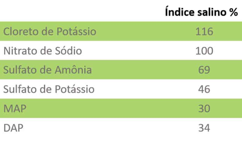 Como A Salinidade Secundária Pode Ser Evitada, Nada Mais Sensato Do Que Buscar Controlar Um Dos Fatores Mais Primordiais Que Iniciam Todo O Processo, A Escolha Correta Do Fertilizante.