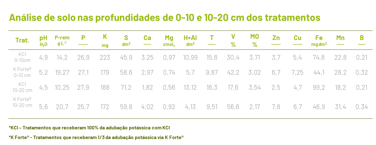 O Tratamento Com K Forte® Ajudou A Aumentar O Ph Do Solo, Reduzindo A Acidez