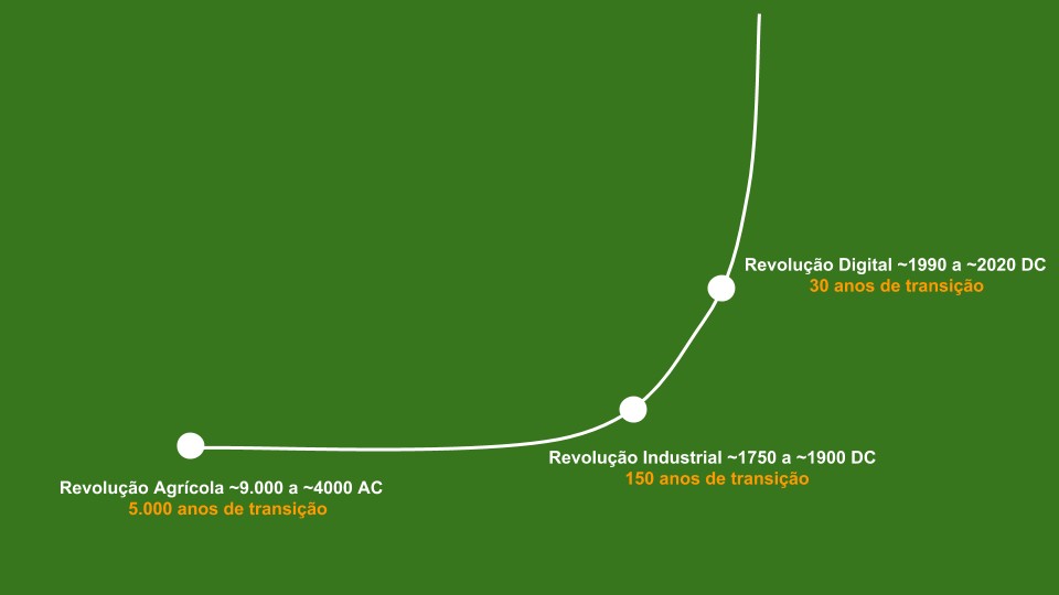 A Velocidade Das Revoluções Tecnológicas Vem Crescendo Numa Rápida Curva De Ascensão.