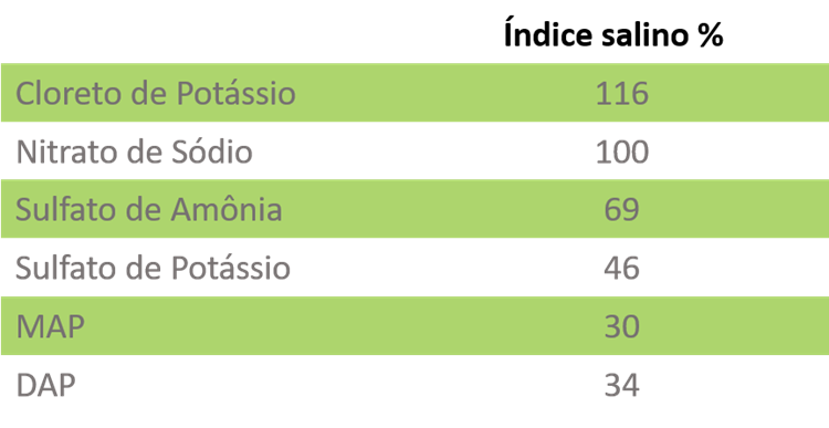 Comparação Entre Os Índices Salinos De Diferentes Fertilizantes