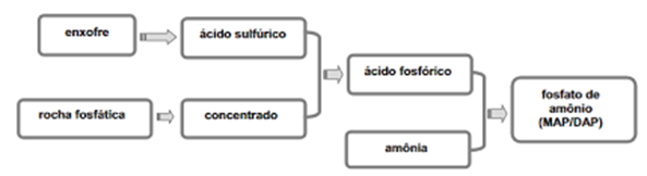 Esquema Da Produção De Fosfatos De Amônio (Mapdap)