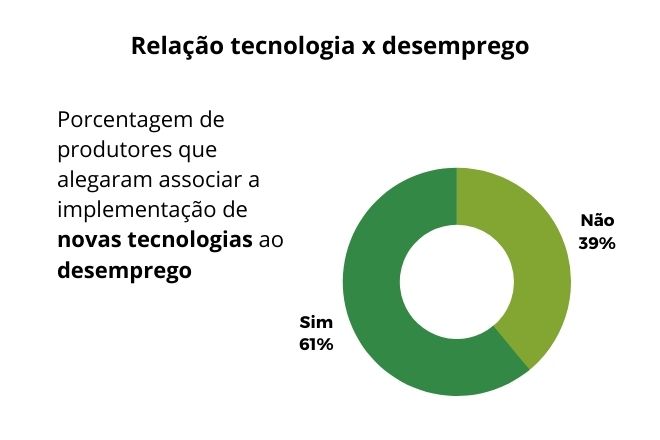 Mais De 60% Dos Produtores Rurais Entrevistados Associaram A Implementação De Novas Tecnologias No Campo Ao Desemprego