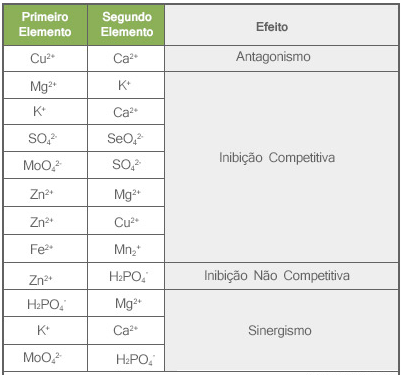 Alguns Exemplos De Interações Entre Elementos Na Nutrição De Plantas