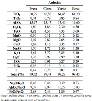 Composição Química Média (Porcentagem Em Peso Das Ardósias Da Província De Ardósias Do Estado De Minas Gerais.