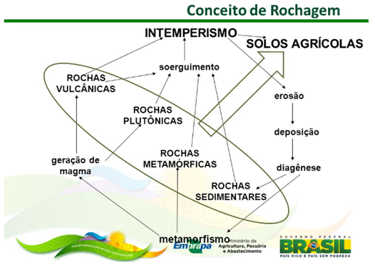 Esquematização De Como Funciona A Rochagem