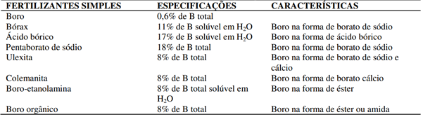 Garantias Mínimas De Teores De Boro Em Alguns Adubos Exigidos Pelo Ministérios Da Agricultura, Incluindo O Ácido Bórico.