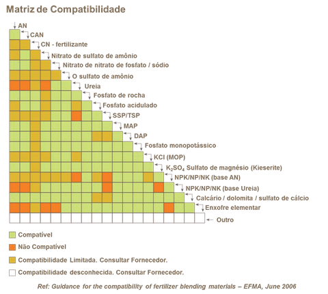 Guia De Compatibilidade Para A Mistura De Fertilizantes