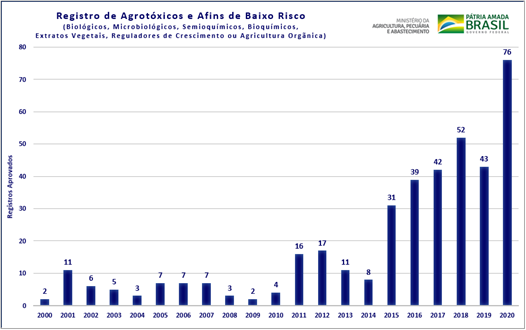 Número De Produtos De Baixo Riscos Aprovados Para Registro Pelo Mapa Nos Últimos 20 Anos