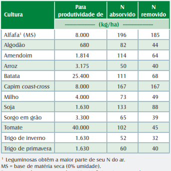 Quantidades De Nitrogênio Requeridas Em Algumas Culturas