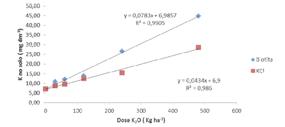 Teores De Potássio No Solo Após O Cultivo De Milheto M Função De Doses E Fontes De 