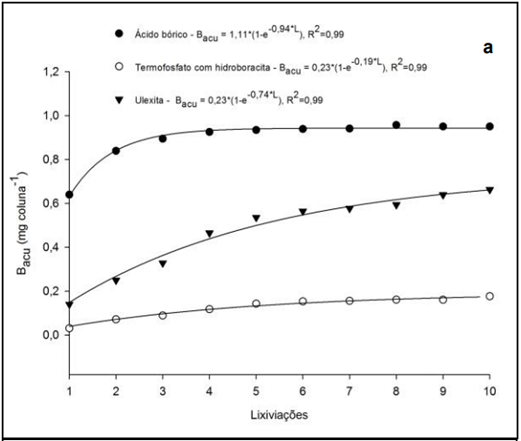 Comparação De Boro Acumulado Nos Lixiviados No Neossolo Quartzarênico Órtico Típico, Em Função De Diferentes Fontes Aplicadas (Fonte: Abreu, Cleide Et. Al, 2015)