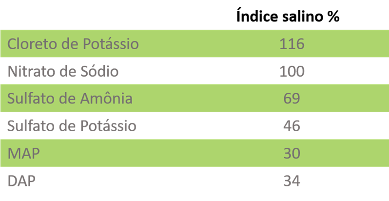 Muitos Dos Fertilizantes Mais Utilizados Na Agricultura Têm Um Índice Salino Bastante Elevado