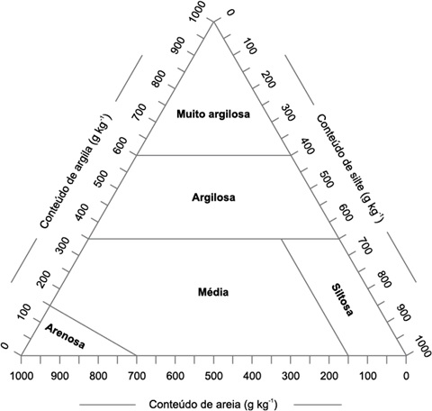 Tabela Usada Para Determinar A Classe Textural Do Solo De Acordo Com Os Seus Teores De Argila, Silte E Areia. (Fonte: Embrapa)