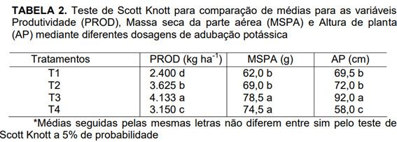 Média Da Produtividade (Prod), Massa Seca Da Parte Aérea (Mspa) E Altura De Planta (Ap) De Soja Sobre Diferentes Dosagens De Adubação Potássica