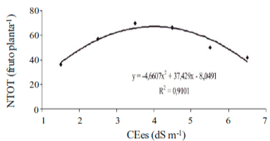 Curva De Regressão Para A Média Do Número Total De Frutos De Pepino (Ntot) Em Função Dos Níveis De Salinidade Do Solo.