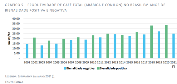 O Café É Uma Cultura Que Apresenta Flutuações Expressivas Na Produção De Frutos E Nas Safras Colhidas, Conhecido Como Bienalidade Ou Diferencial Produtivo