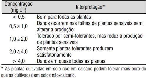 Tolerância Das Plantas Às Concentrações De Boro Na Água De Irrigação (Fonte: Maas, 1990) 