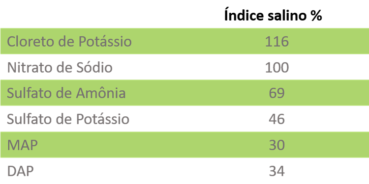 Entre Os Fertilizantes Convencionais Utilizados Na Agricultura, O Cloreto De Potássio Tem Um Dos Índices Salinos Mais Elevados 