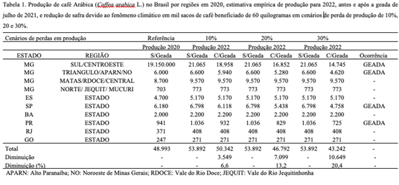 Estimativa Empírica Da Conab De Produção De Café Arábica Antes E Após A Geada De Julho De 2021.