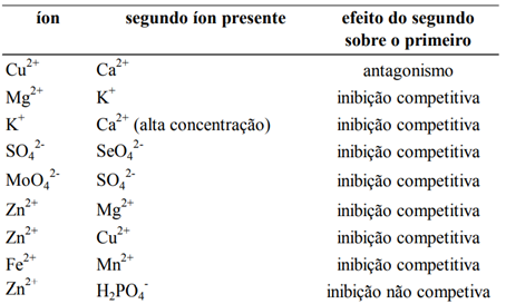 Exemplos De Relações De Inibição Competitiva E Não Competitiva. (Fonte: Adaptado: Kanashiro, S., 2005)