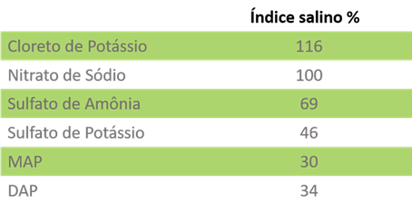 Muitos Dos Fertilizantes Mais Utilizados Na Agricultura Têm Um Índice Salino Bastante Elevado.