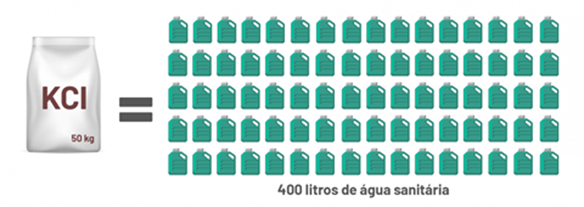 No Artigo Effects Of Some Synthetic Fertilizers On The Soil Ecosystem, A Pesquisadora Heide Hermary Descreve Que Aplicar 100Kg Kcl É Equivalente A Despejar 800 Litros De Água Sanitária No Solo. Mesmo A Metade Dessa Quantidade, 50Kg, Ainda Equivale A 400 Litros De Água Sanitária No Solo.