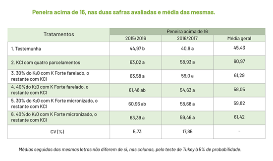 O Uso Do K Forte® Foi Eficiente Para Melhorar A Peneira Do Café