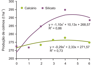 Produção De Colmos (Cana-Planta + Cana Soco) Em Função Da Aplicação De Silicato De Cálcio E Calcário. 