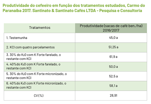 Resultados Mostram Que O K Forte® Foi Eficiente Na Adubação Do Café