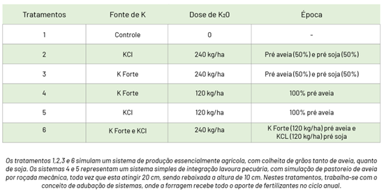 Tratamentos Utilizados No Experimento Com O K Forte® E O Cloreto De Potássio (Kcl)