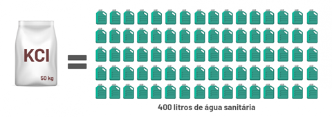 No Artigo Effects Of Some Synthetic Fertilizers On The Soil Ecosystem, A Pesquisadora Heide Hermary Descreve Que Aplicar 100Kg Kcl É Equivalente A Despejar 800 Litros De Água Sanitária No Solo. Mesmo A Metade Dessa Quantidade, 50Kg, Ainda Equivale A 400 Litros De Água Sanitária No Solo. 