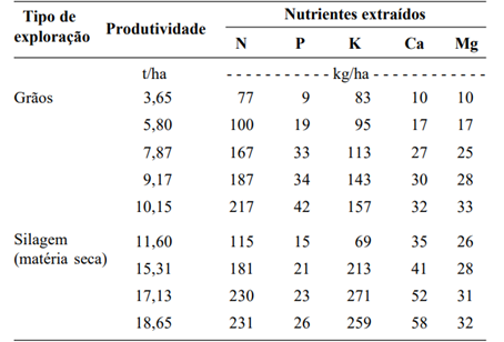 Extração Média De Nutrientes Pela Cultura Do Milho Destinada À Produção De Grãos E Silagem Em Diferentes Níveis De Produtividade