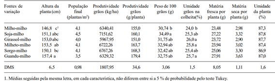 Média Das Características Agronômicas Da Cultura Do Milho Em Sucessão A Safrinhas No Sistema De Plantio Direto