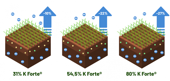 Resultados Da Redução Das Perdas De Nitrogênio Por Volatilização Com Diferentes Tratamentos Com K Forte®.