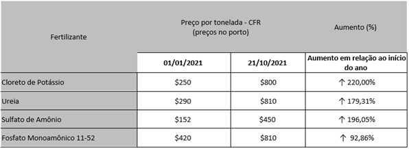 Comparação Do Preço De Alguns Dos Principais Fertilizantes Utilizados No Brasil (Fonte: Acerto Weekly Fertilizer Report Brazil 01/01/2021 E 21/10/2021)