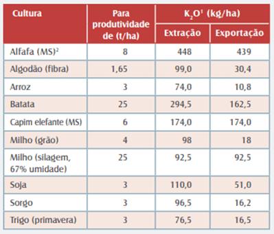 Exemplos Da Relação Entre A Produtividade E A Taxa De Extração E Exportação De Potássio Por Diferentes Culturas. (Fonte: Nutrifatos, N.3) 