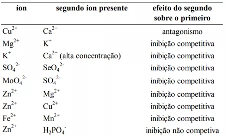 Exemplos De Relações De Inibição Competitiva E Não Competitiva.