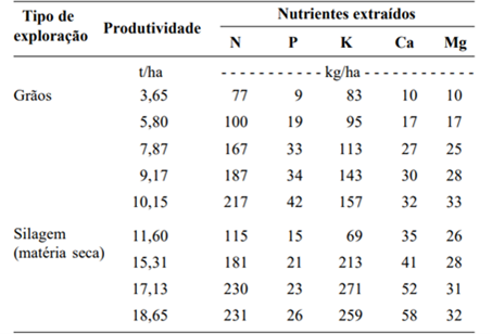 Extração Média De Nutrientes Pela Cultura Do Milho Destinada À Produção De Grãos E Silagem Em Diferentes Níveis De Produtividade. (Fonte: Coelho Et Al., Dados Não Publicados)