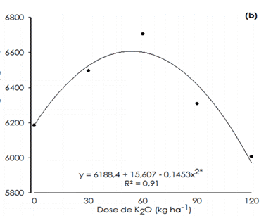 Produtividade De Grãos De Milho Em Função De Doses De Potássio Em Latossolo Amarelo Do Cerrado Piauiense. (Fonte: Petter Et Al., 2016)