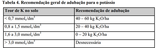 Recomendação Geral De Adubação Para Pastagens, Considerando Os Teores De K-Trocável No Solo Extraídos Por Resina