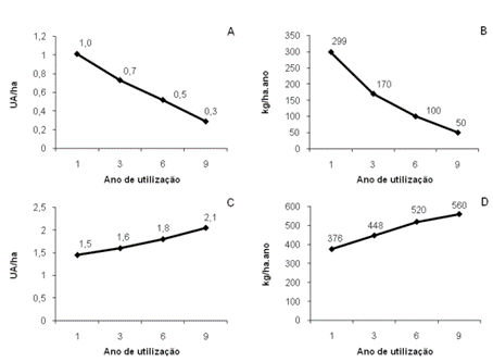 Taxa De Lotação E Produção Animal Por Área Em Pastagens De Panicum Maximum Cv Makueni Consorciado Com Leguminosas Sem (A E B) E Com (C E D) Adubação Durante Nove Anos. (Fonte: Vilela, 2007)