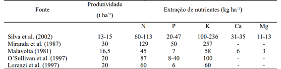 Extração De Macronutrientes Pela Colheita Das Raízes Tuberosas De Batata-Doce Avaliada Por Diferentes Pesquisadores. (Fonte: Echer Et Al., 2015)