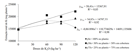 Extração Total De Potássio Por Planta De Batata-Doce Em Função Das Doses E Parcelamentos De Cloreto De Potássio. (Fonte: Nascimento, 2013)